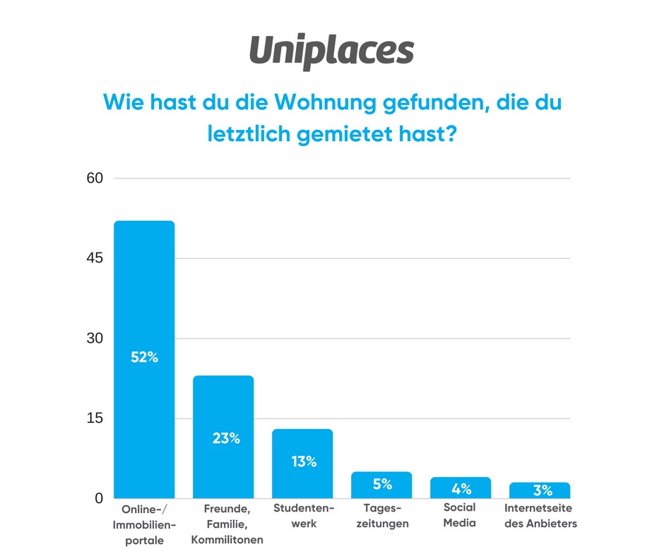 Mit einem Klick zur neuen Wohnung – warum immer mehr Studierende und